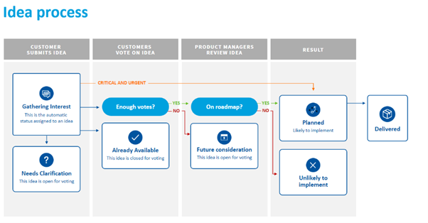 Ideas Process