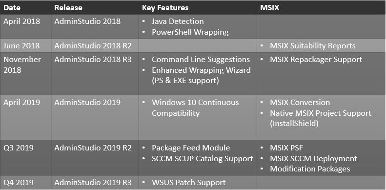 MSIX features delivered alongside valuable new capabilities in AdminStudio; future dates are tentative.