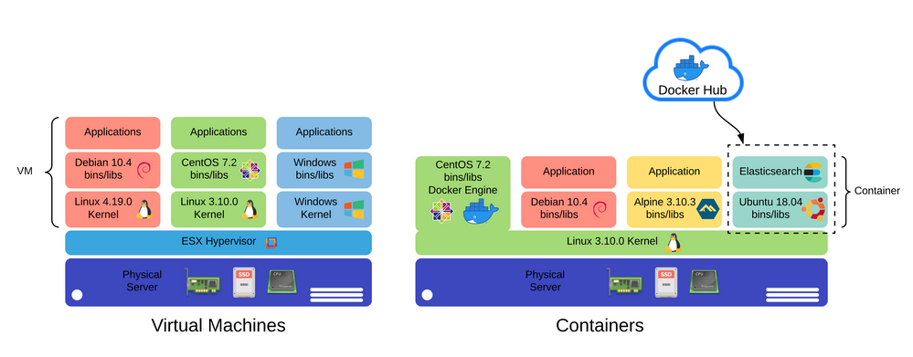 A comparison of virtualization and Containerization